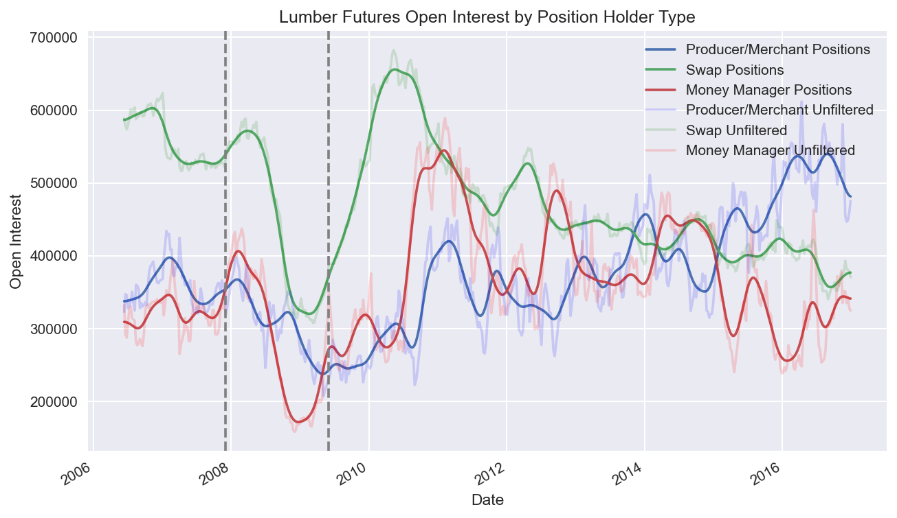 Futures Market Behavior Analysis